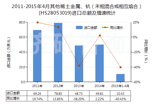 2011-2015年4月其他稀土金屬、鈧（未相混合或相互熔合）(HS28053019)進(jìn)口總額及增速統(tǒng)計(jì)